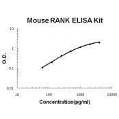 Mouse RANK EZ-Set™ ELISA Kit (DIY Antibody Pairs) T-EZ0830